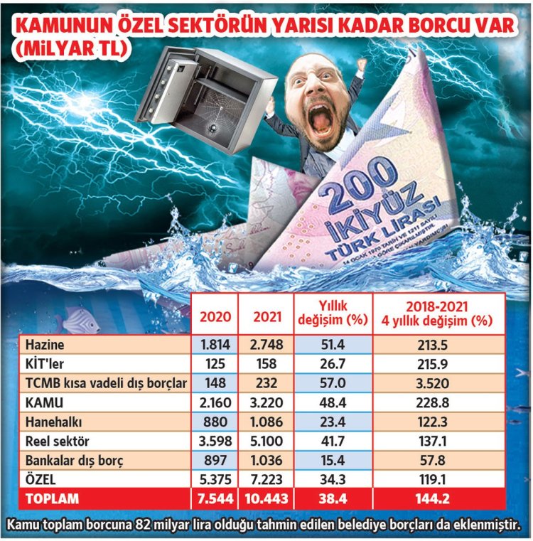 Kısa vadeli dış borç zirve yaptı !..