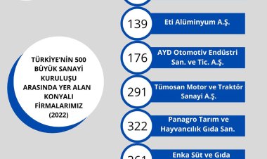 Sanayinin en büyükleri açıklandı: Devler  listesinde Konya’dan 7 firma yer aldı!