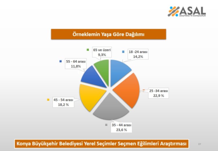 CHP'ye soğuk duş! Konya seçim anketi...