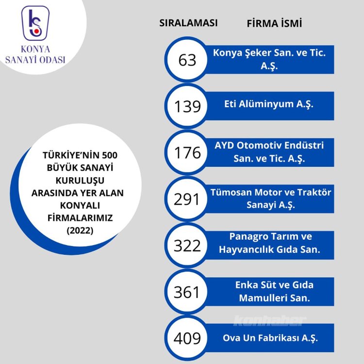 Sanayinin en büyükleri açıklandı: Devler  listesinde Konya’dan 7 firma yer aldı!