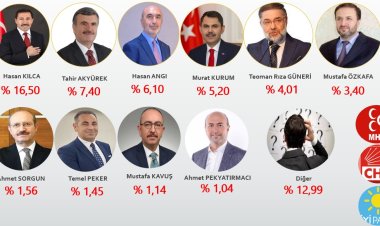 Seçmen tercihini AK Parti’den kullanıyor!