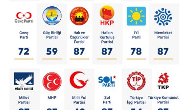 Siyasi partiler aday listelerini 20 Şubat'a kadar teslim edecek