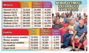 Enflasyon asgari ücretten 3.184 TL’yi götürdü