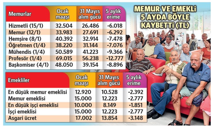 Enflasyon asgari ücretten 3.184 TL’yi götürdü