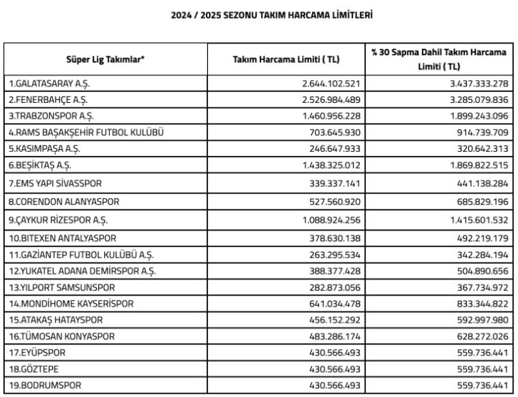 Kulüplerin 2024-2025 sezonu harcama limitleri
