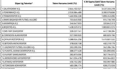 Kulüplerin 2024-2025 sezonu harcama limitleri