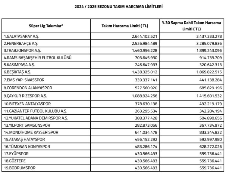 TFF Açıkladı: Süper Lig’de 2024-2025 Sezonu Harcama Limitleri Belli Oldu
