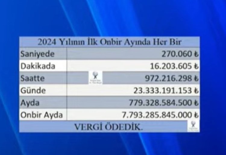 2024 yılında yurttaşlar saniyede ne kadar vergi ödedi?